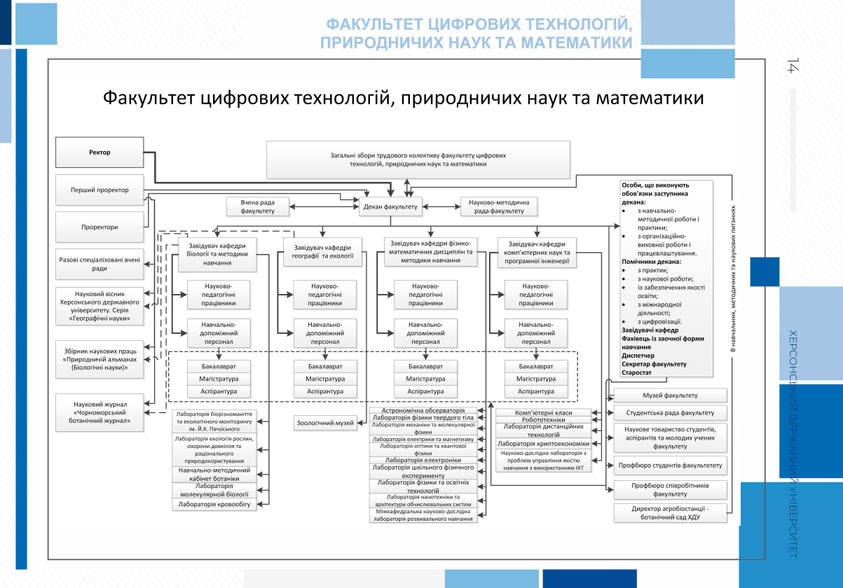 Схема структури факультету цифрових технологій, природничих наук та математики